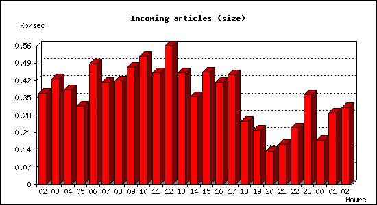 Incoming articles (size)