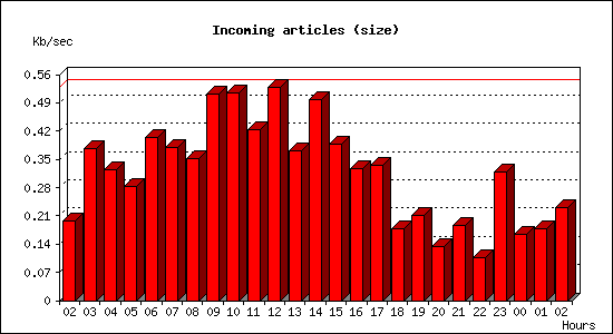 Incoming articles (size)