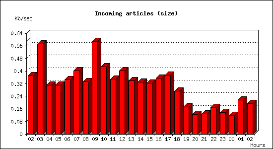 Incoming articles (size)