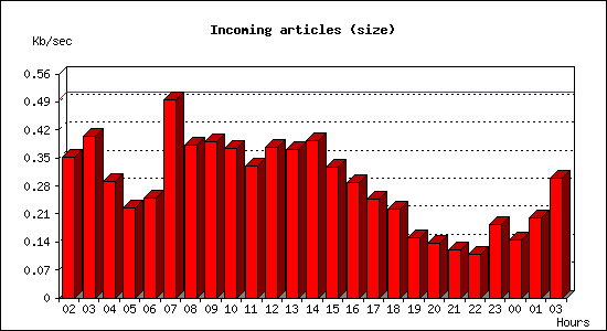 Incoming articles (size)