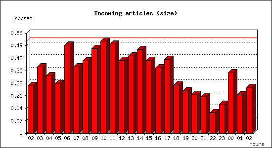 Incoming articles (size)