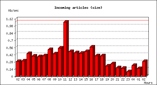 Incoming articles (size)