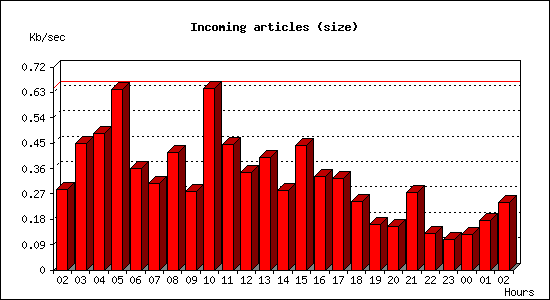 Incoming articles (size)