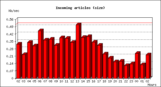 Incoming articles (size)