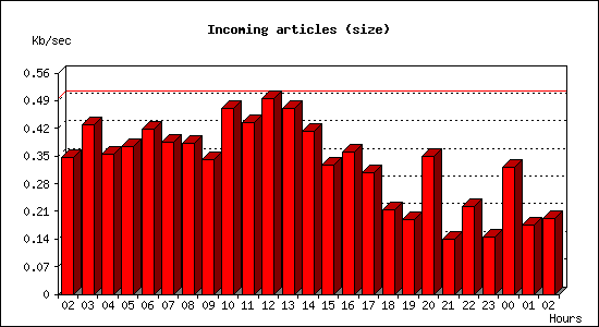 Incoming articles (size)