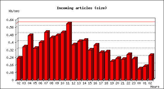 Incoming articles (size)