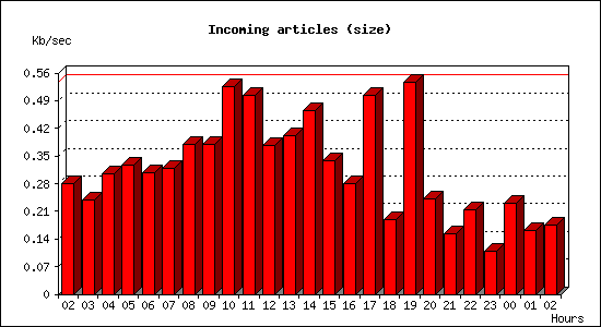 Incoming articles (size)