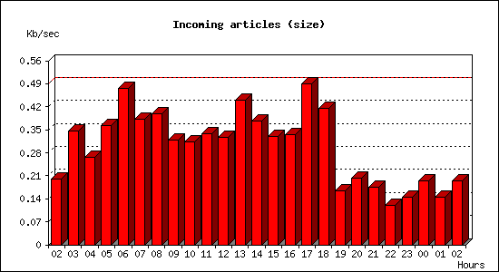 Incoming articles (size)