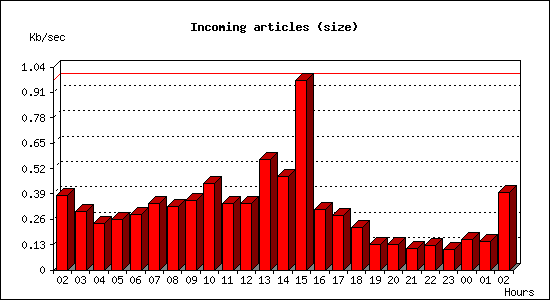 Incoming articles (size)