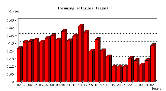 Incoming articles (size)