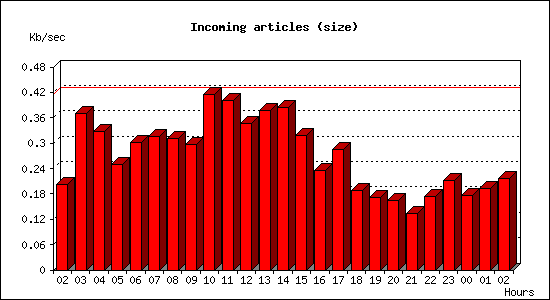 Incoming articles (size)