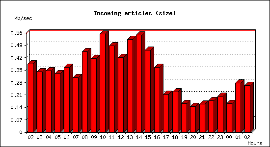 Incoming articles (size)