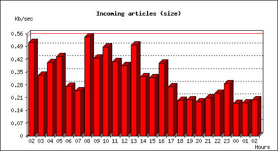 Incoming articles (size)