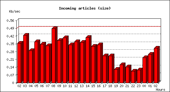 Incoming articles (size)
