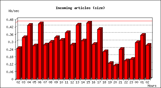 Incoming articles (size)
