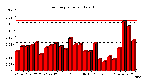 Incoming articles (size)