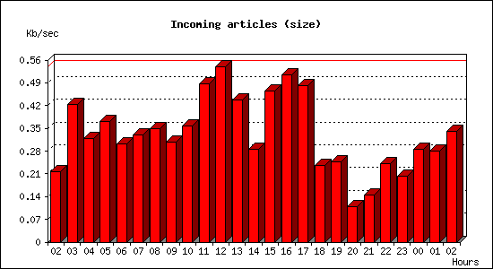 Incoming articles (size)