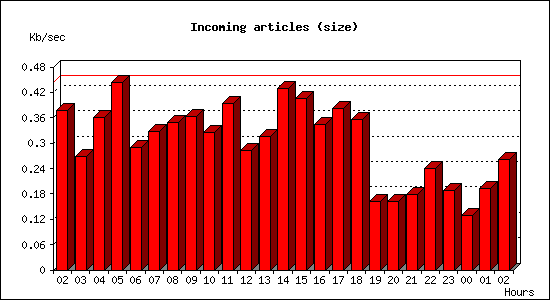 Incoming articles (size)