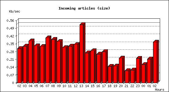 Incoming articles (size)