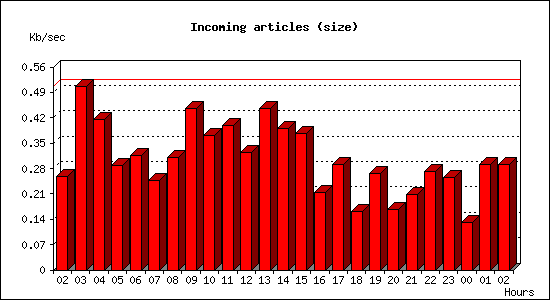 Incoming articles (size)