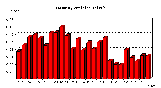 Incoming articles (size)