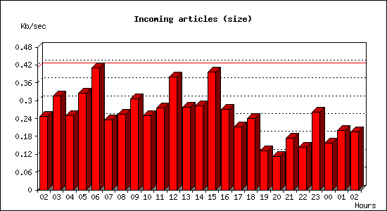 Incoming articles (size)