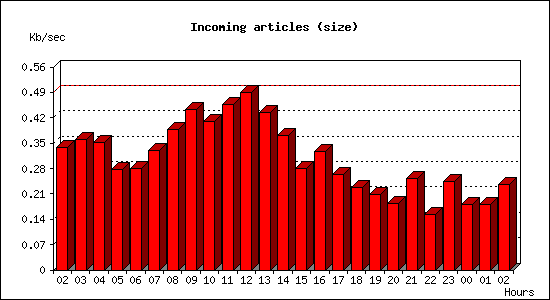 Incoming articles (size)