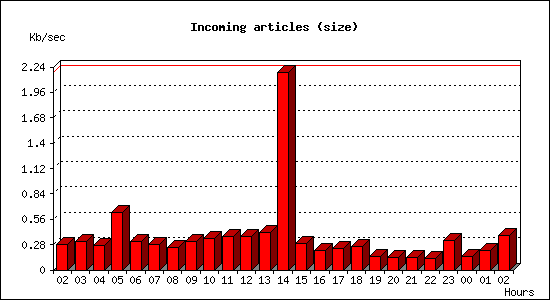 Incoming articles (size)