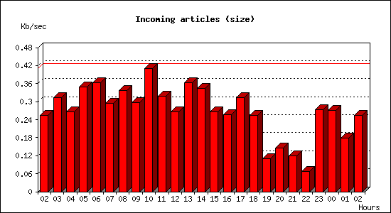 Incoming articles (size)