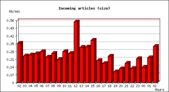 Incoming articles (size)