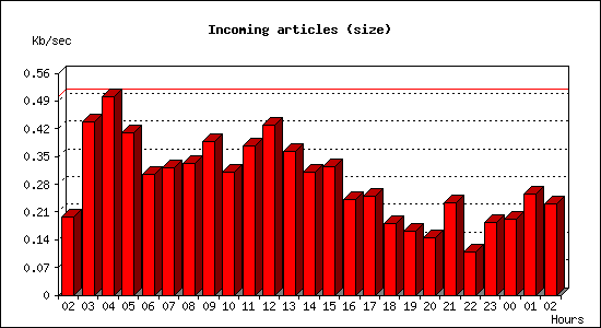 Incoming articles (size)