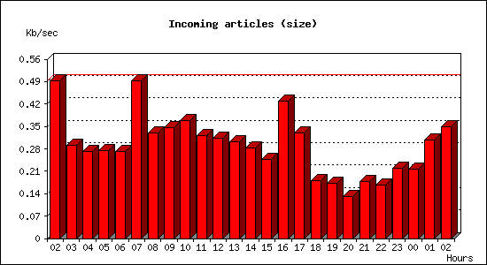 Incoming articles (size)