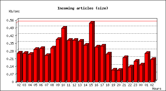 Incoming articles (size)