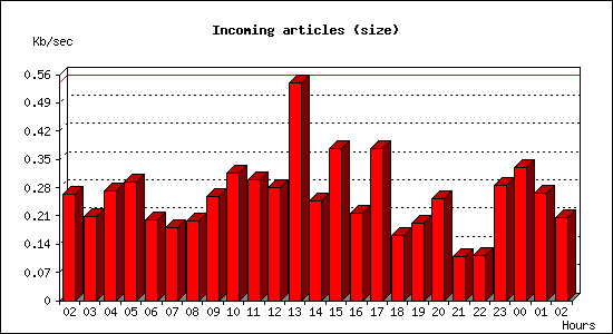 Incoming articles (size)