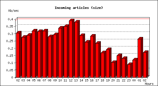 Incoming articles (size)