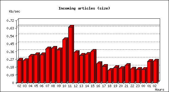 Incoming articles (size)