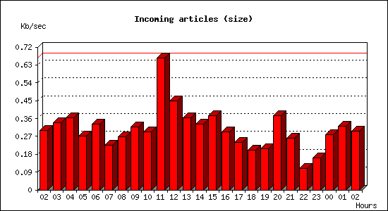 Incoming articles (size)