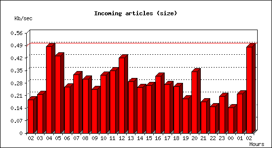 Incoming articles (size)