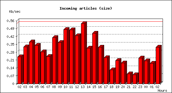 Incoming articles (size)