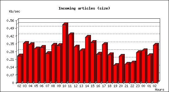 Incoming articles (size)