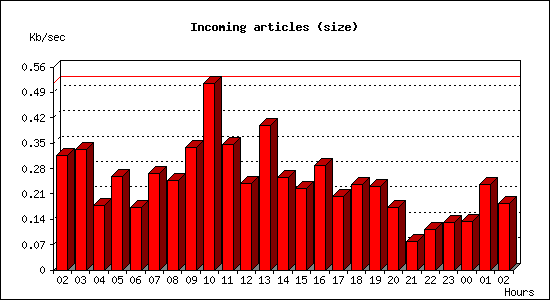 Incoming articles (size)