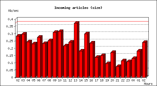 Incoming articles (size)