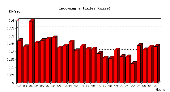 Incoming articles (size)