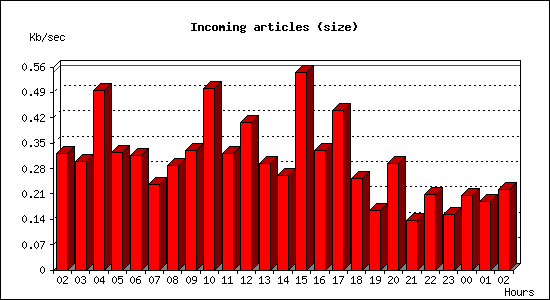 Incoming articles (size)