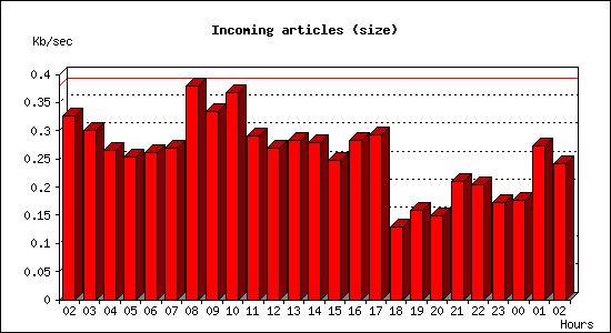 Incoming articles (size)