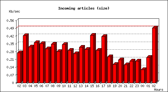 Incoming articles (size)
