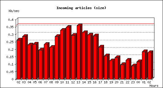 Incoming articles (size)