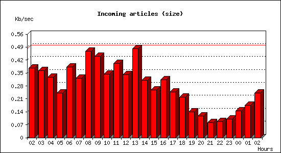 Incoming articles (size)