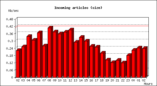 Incoming articles (size)
