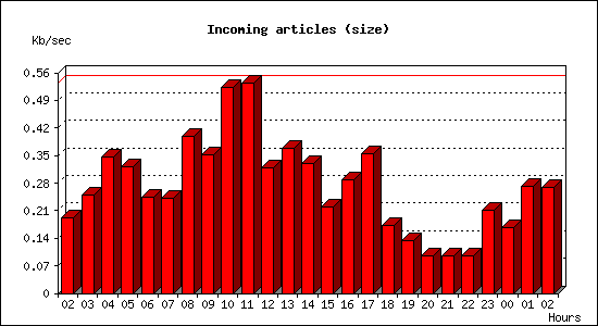 Incoming articles (size)